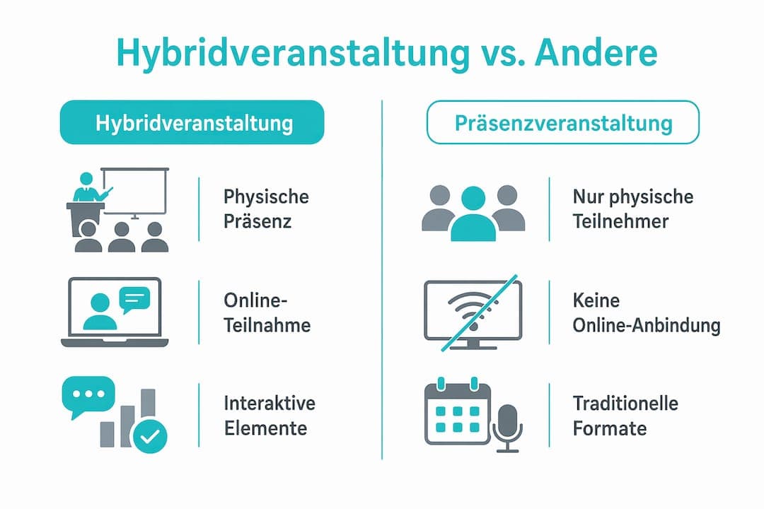 Infografik: Gegenüberstellung von hybriden und klassischen Präsenzveranstaltungen