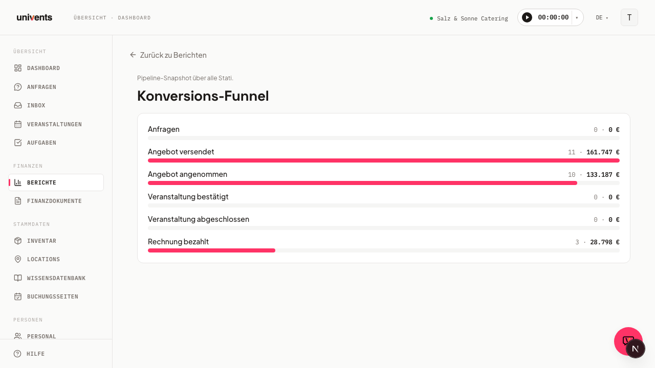 Buchungs-Funnel: Von Aufruf zu Auftrag