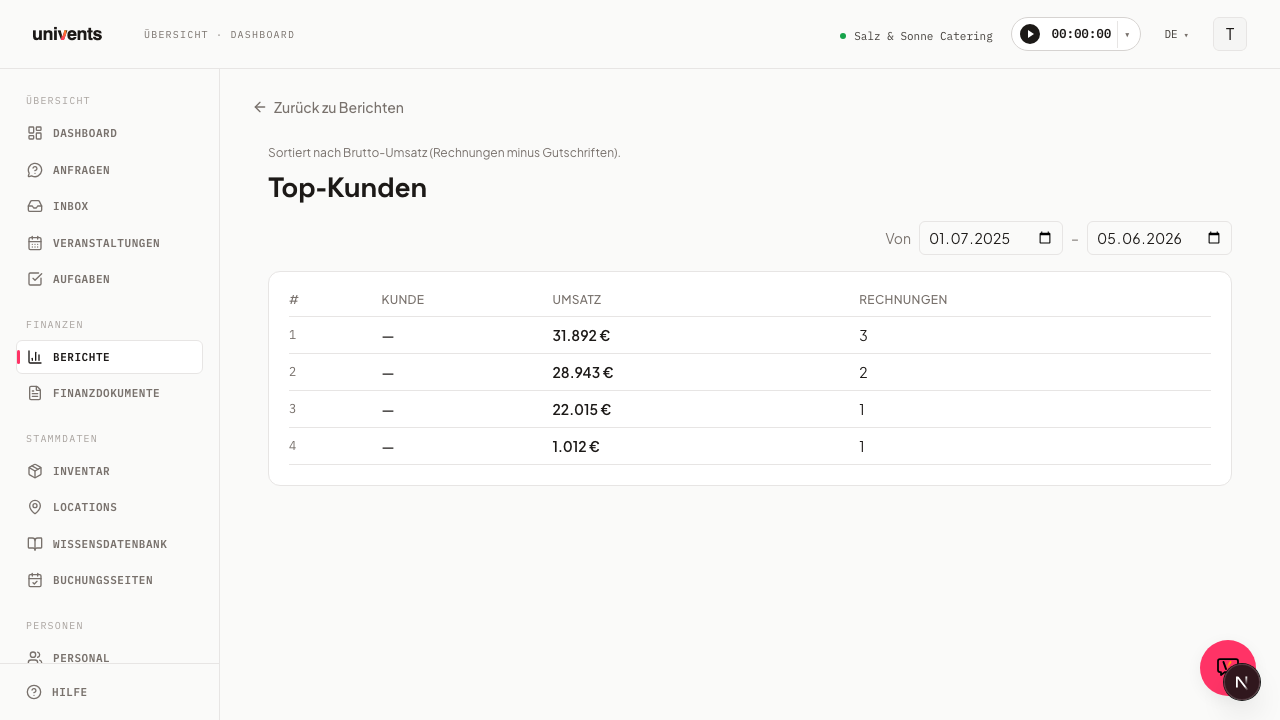 Top-Kunden nach Umsatz